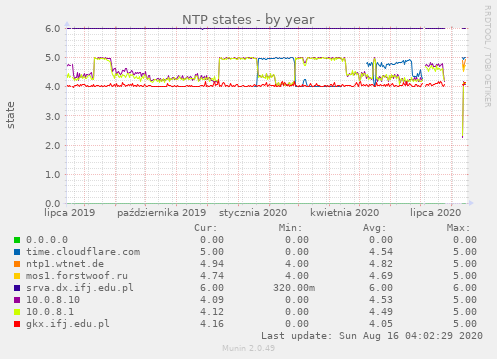 NTP states