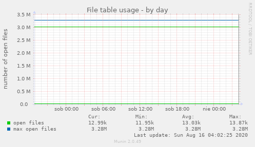 File table usage