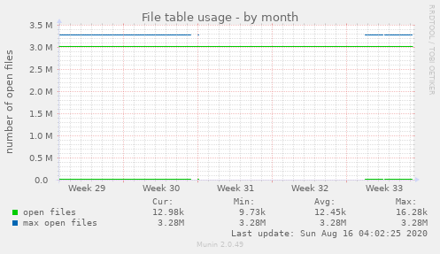 File table usage