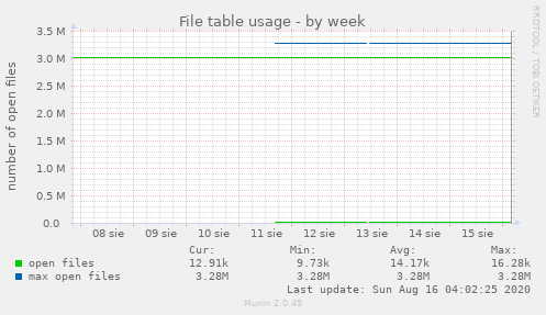 File table usage