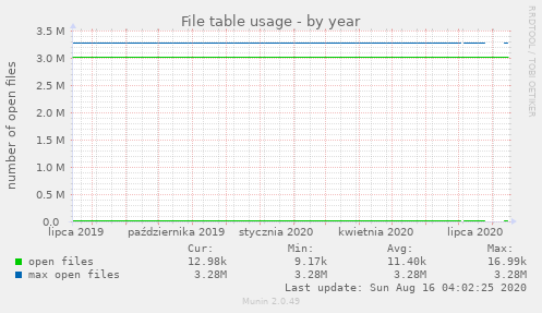 File table usage