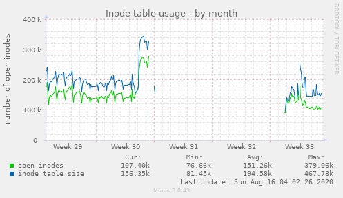 Inode table usage