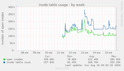 Inode table usage