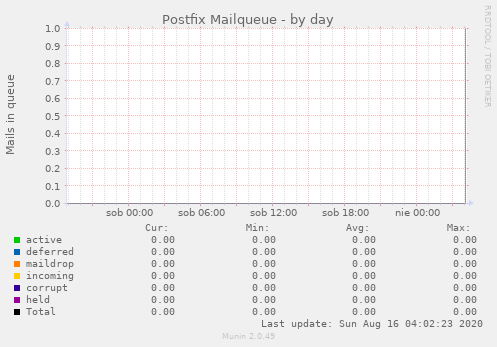 Postfix Mailqueue