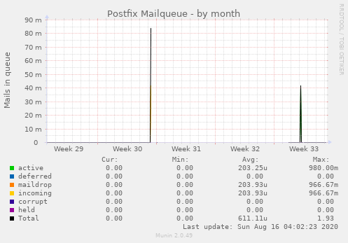 Postfix Mailqueue