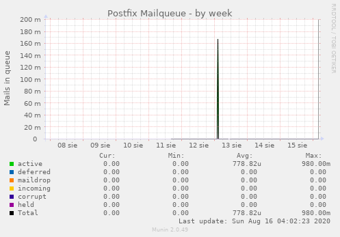 Postfix Mailqueue