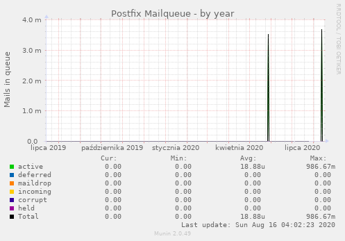 Postfix Mailqueue