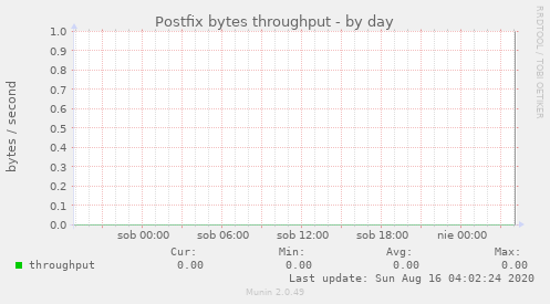 Postfix bytes throughput