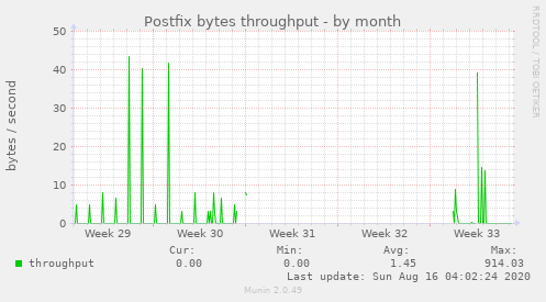 Postfix bytes throughput