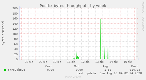 Postfix bytes throughput