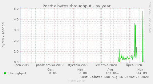 Postfix bytes throughput