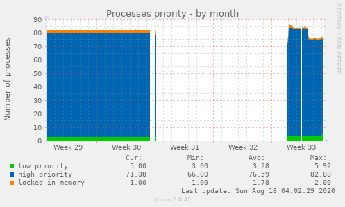 Processes priority