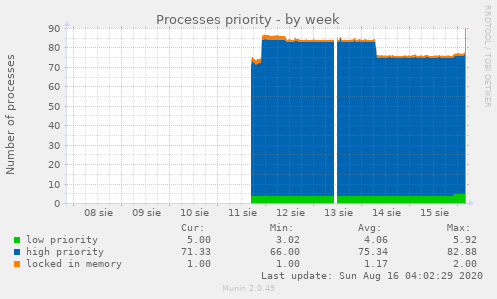 Processes priority