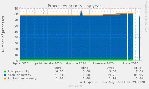 Processes priority