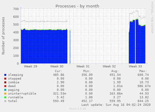 Processes