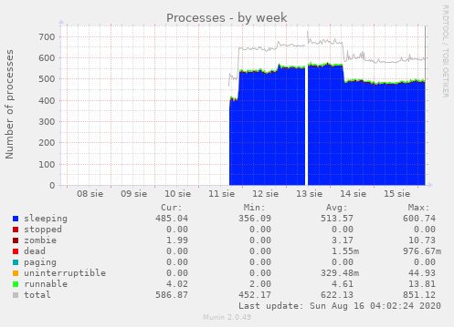 Processes