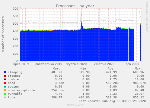 Processes