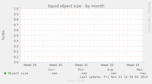 Squid object size