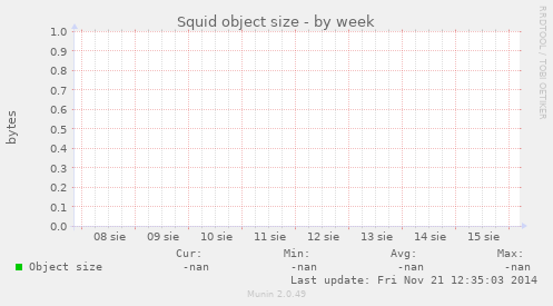 Squid object size