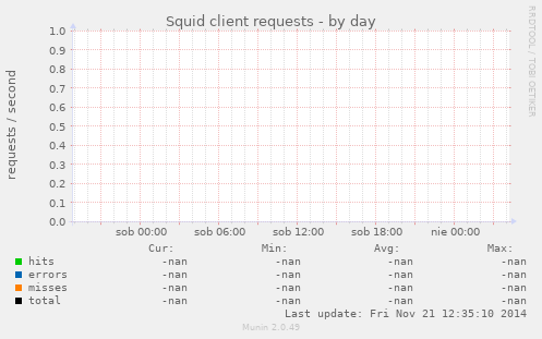 Squid client requests