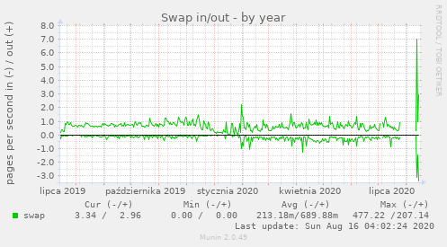 Swap in/out