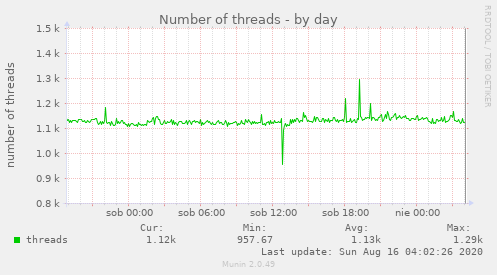 Number of threads