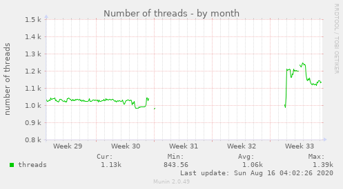 Number of threads