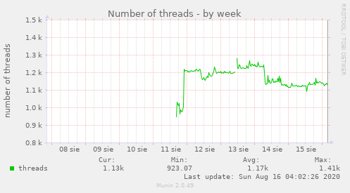 Number of threads