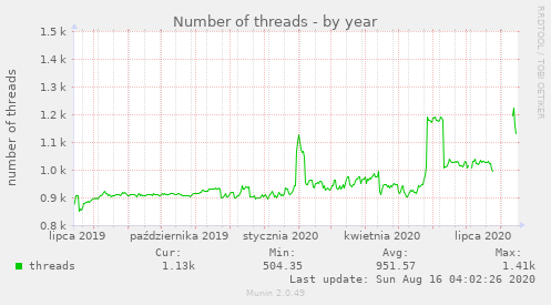 Number of threads