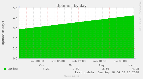 Uptime