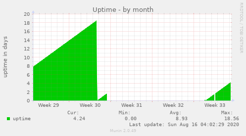 Uptime