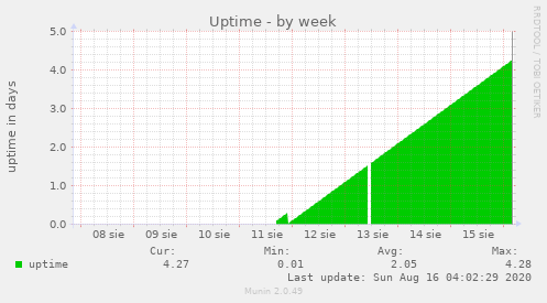 Uptime