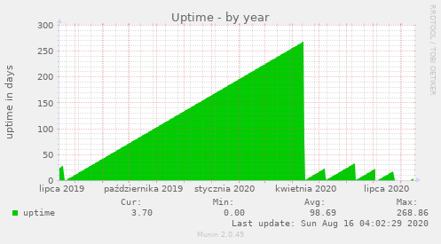 Uptime