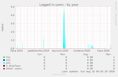 Logged in users