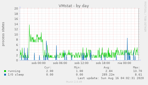 VMstat