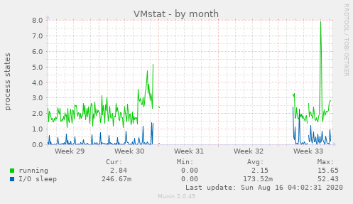 VMstat