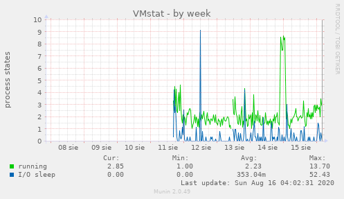 VMstat