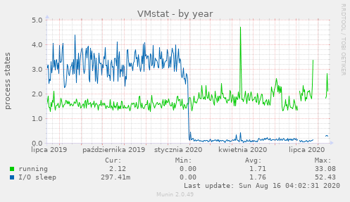 VMstat