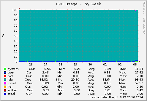 CPU usage