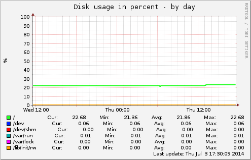 Disk usage in percent