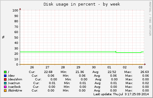 Disk usage in percent