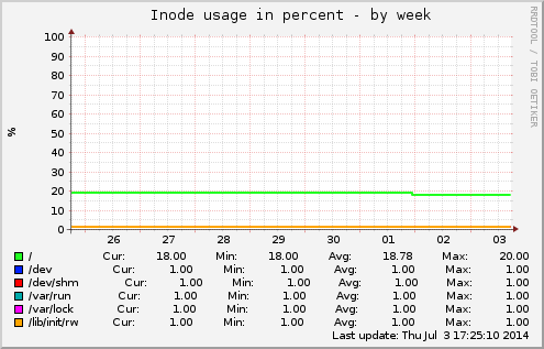 Inode usage in percent