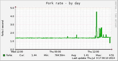 Fork rate
