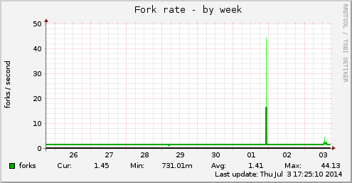 Fork rate