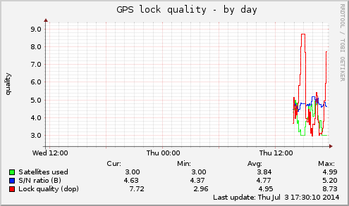 GPS lock quality
