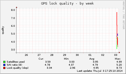 GPS lock quality