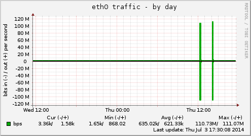eth0 traffic