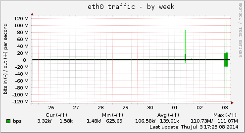 eth0 traffic