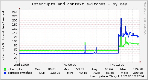 Interrupts and context switches