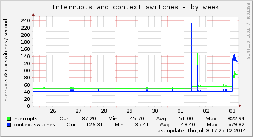 Interrupts and context switches